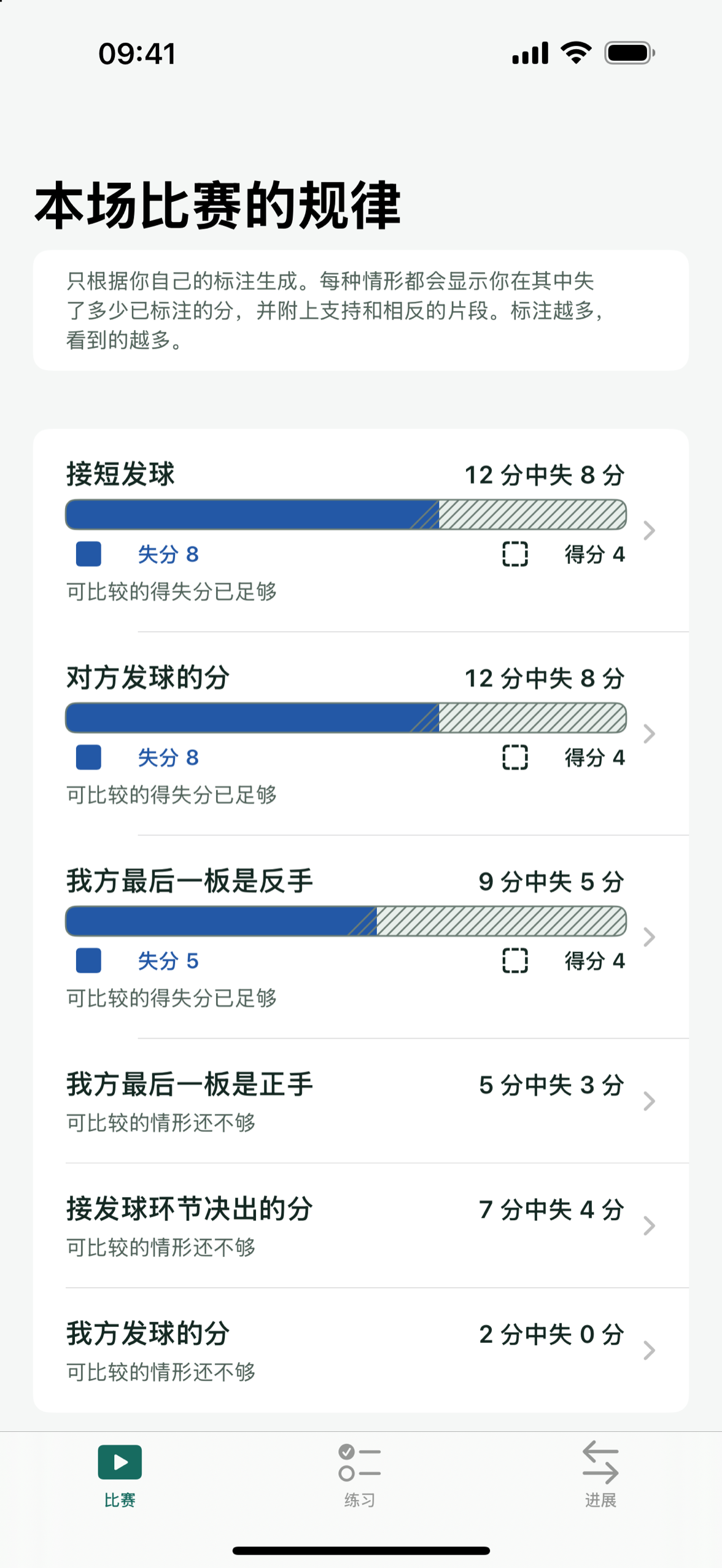 Patemo 列出球员丢分比平时更多的情形,并附上各自的数量。